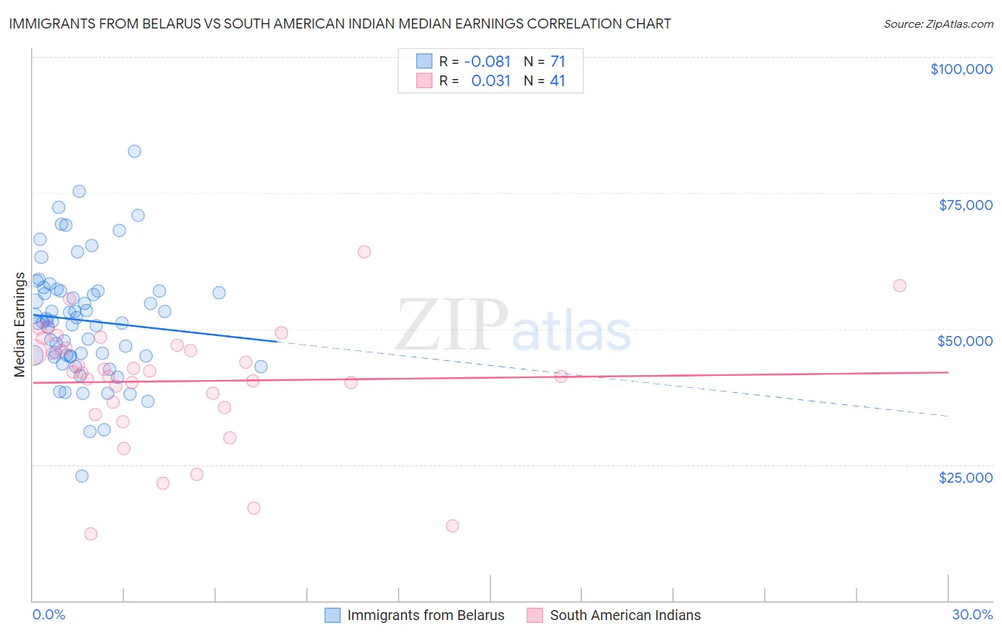 Immigrants from Belarus vs South American Indian Median Earnings