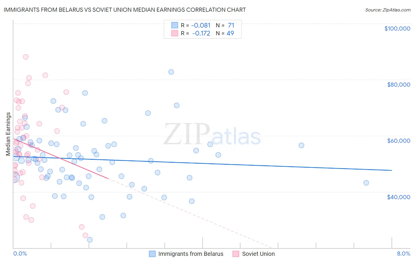 Immigrants from Belarus vs Soviet Union Median Earnings