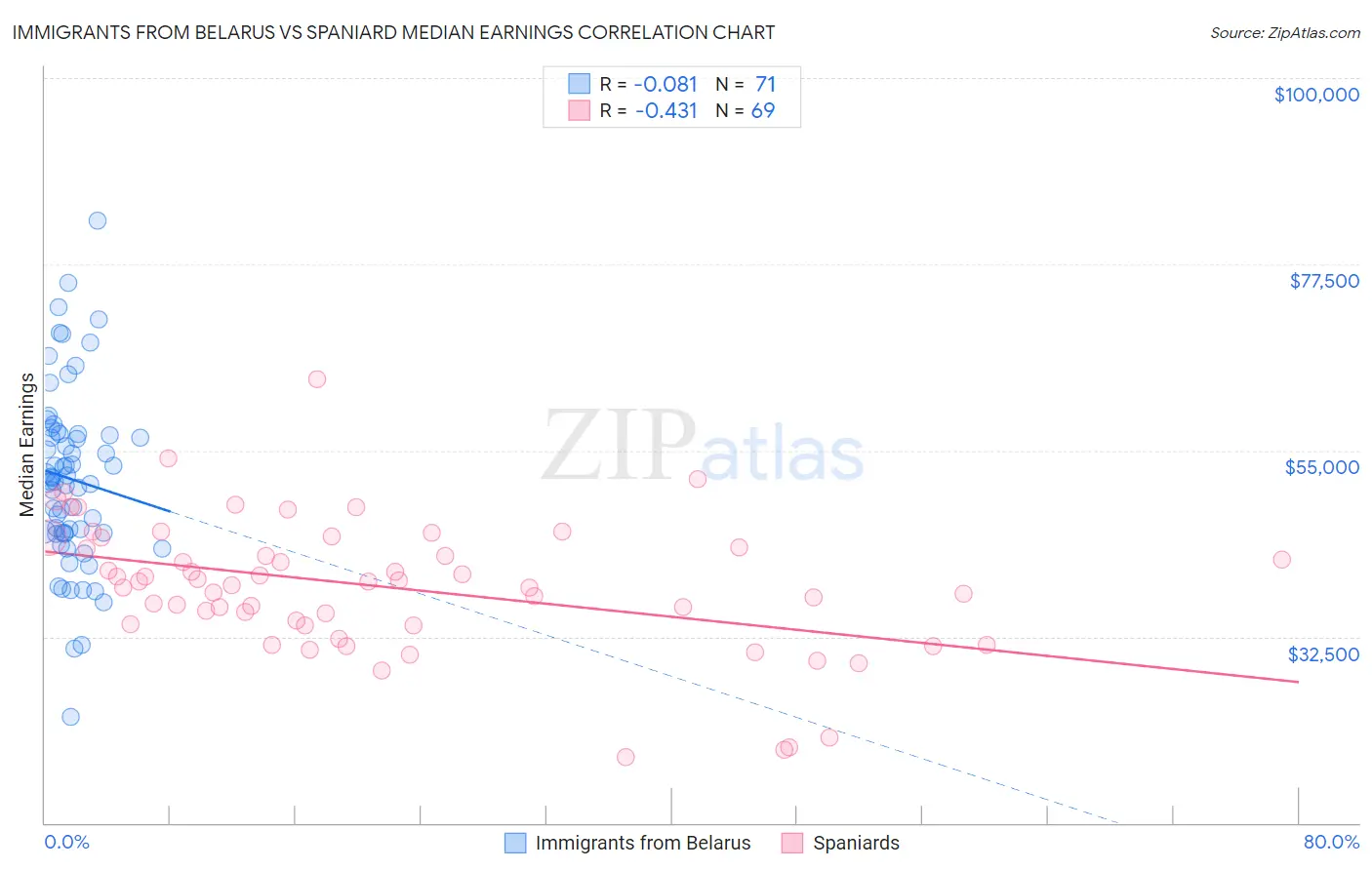 Immigrants from Belarus vs Spaniard Median Earnings