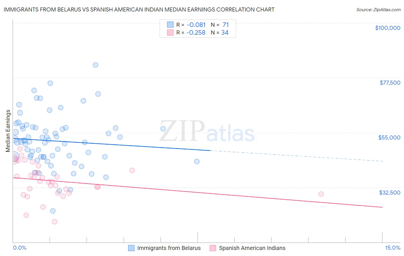 Immigrants from Belarus vs Spanish American Indian Median Earnings