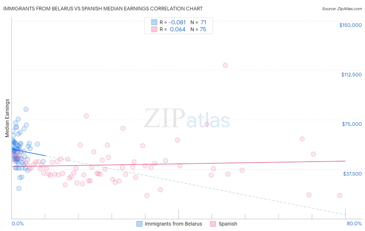 Immigrants from Belarus vs Spanish Median Earnings