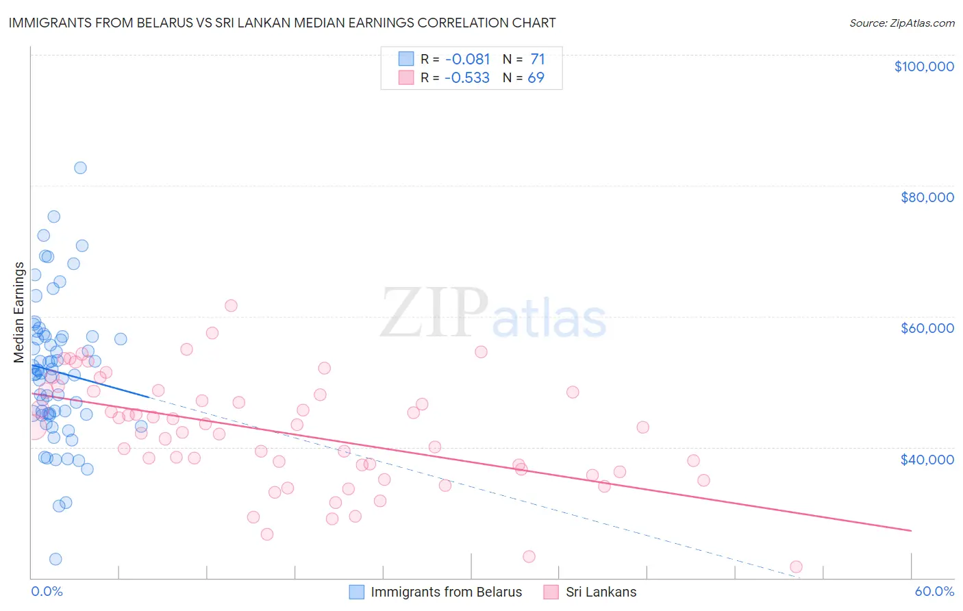Immigrants from Belarus vs Sri Lankan Median Earnings