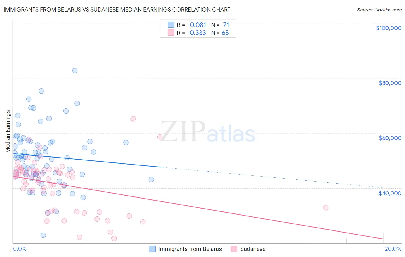 Immigrants from Belarus vs Sudanese Median Earnings
