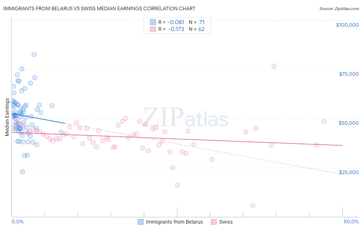 Immigrants from Belarus vs Swiss Median Earnings