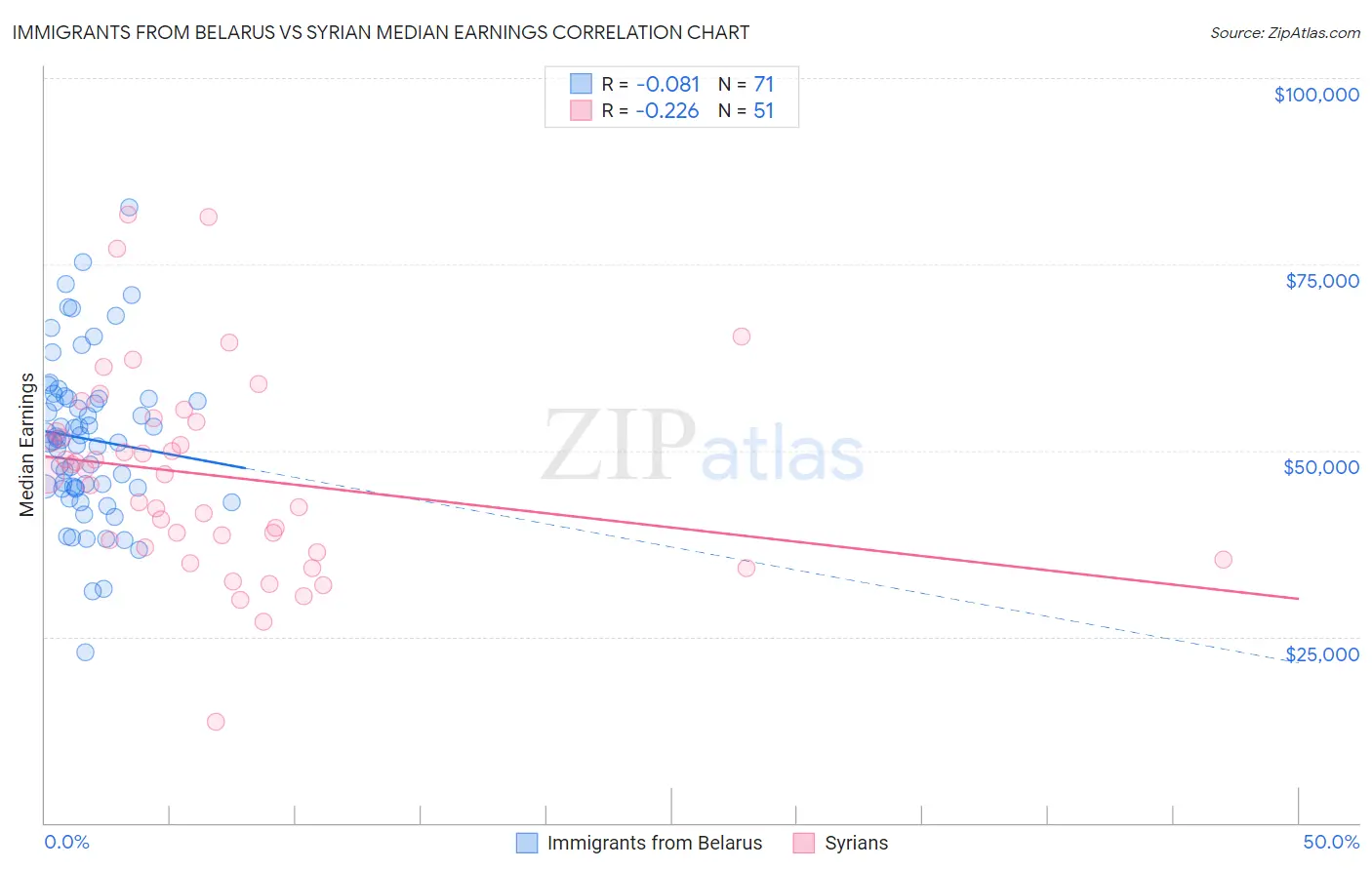 Immigrants from Belarus vs Syrian Median Earnings