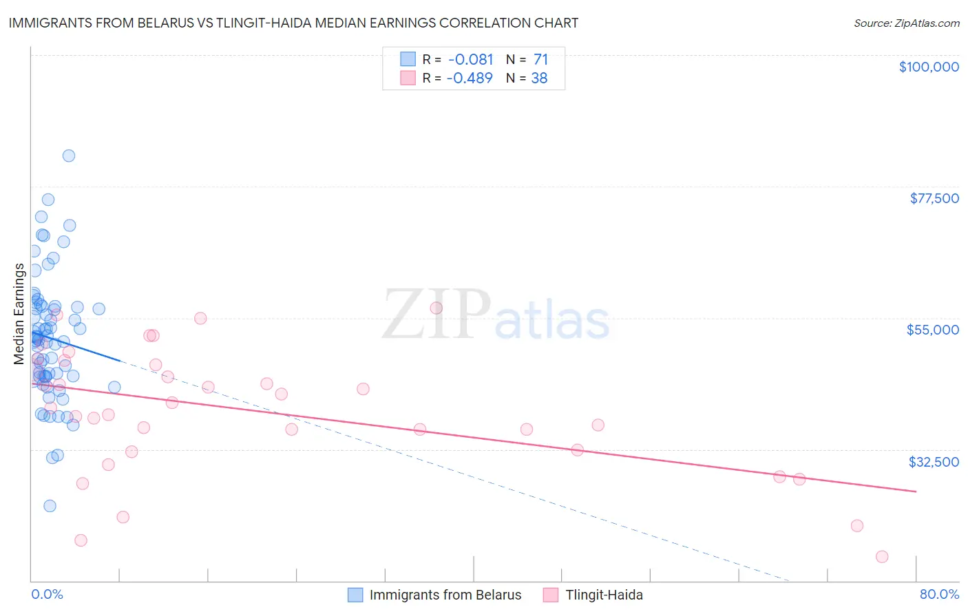 Immigrants from Belarus vs Tlingit-Haida Median Earnings