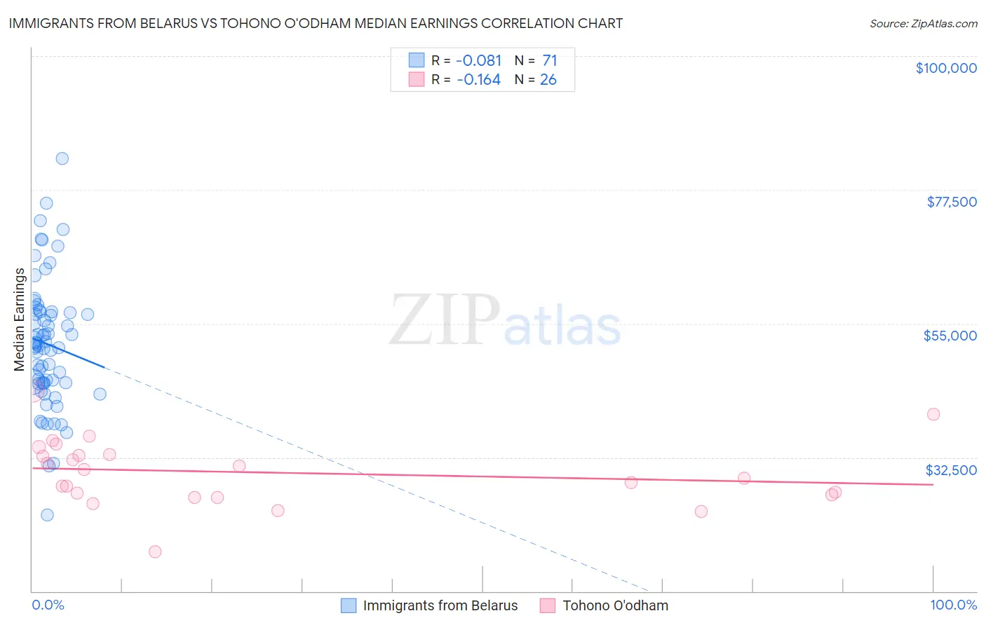 Immigrants from Belarus vs Tohono O'odham Median Earnings
