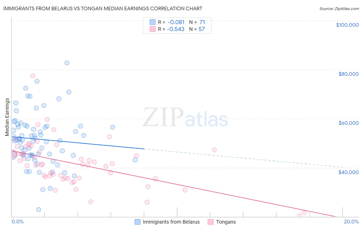 Immigrants from Belarus vs Tongan Median Earnings