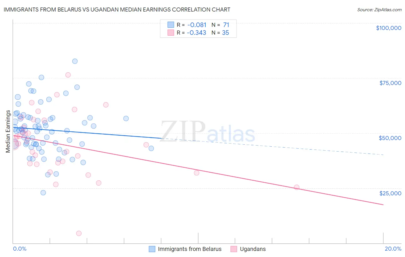 Immigrants from Belarus vs Ugandan Median Earnings