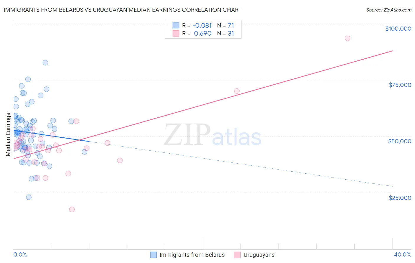 Immigrants from Belarus vs Uruguayan Median Earnings