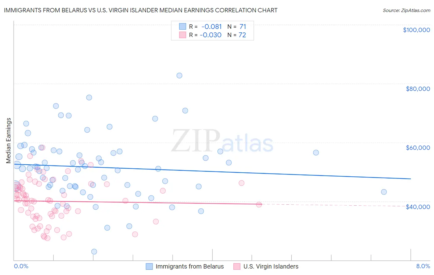 Immigrants from Belarus vs U.S. Virgin Islander Median Earnings