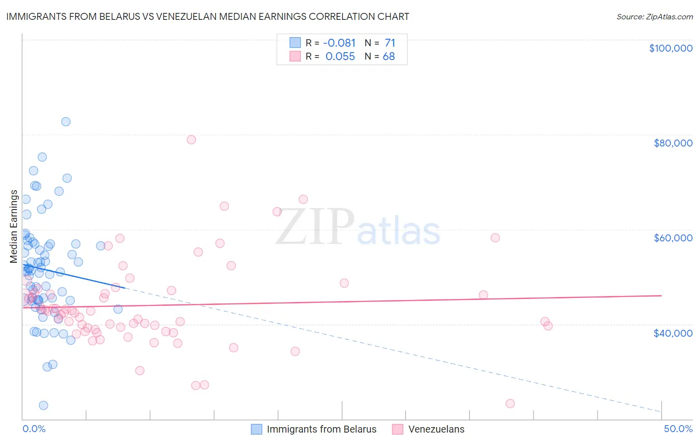 Immigrants from Belarus vs Venezuelan Median Earnings