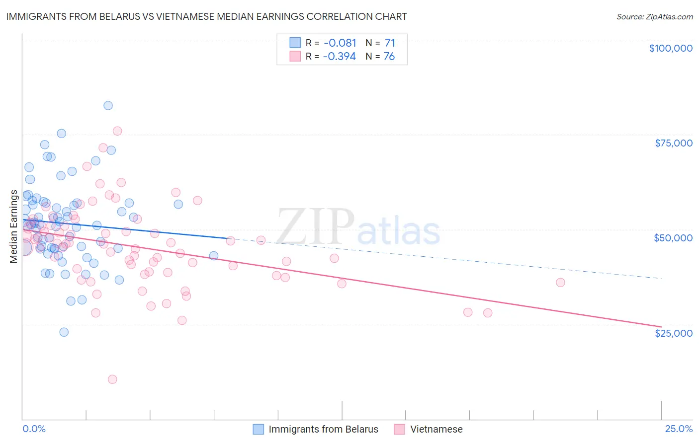 Immigrants from Belarus vs Vietnamese Median Earnings
