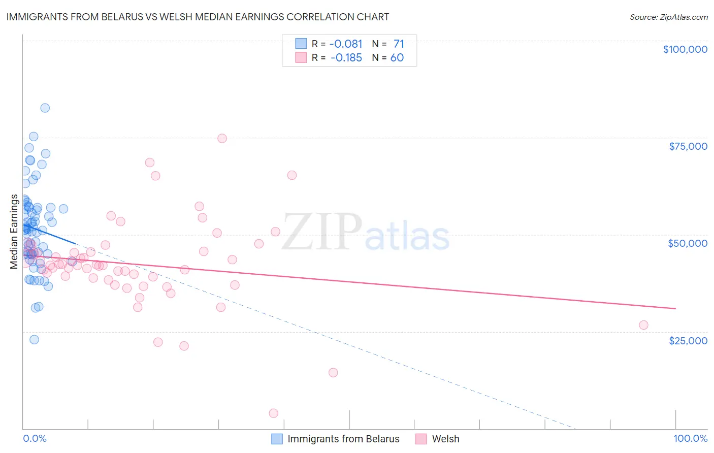Immigrants from Belarus vs Welsh Median Earnings