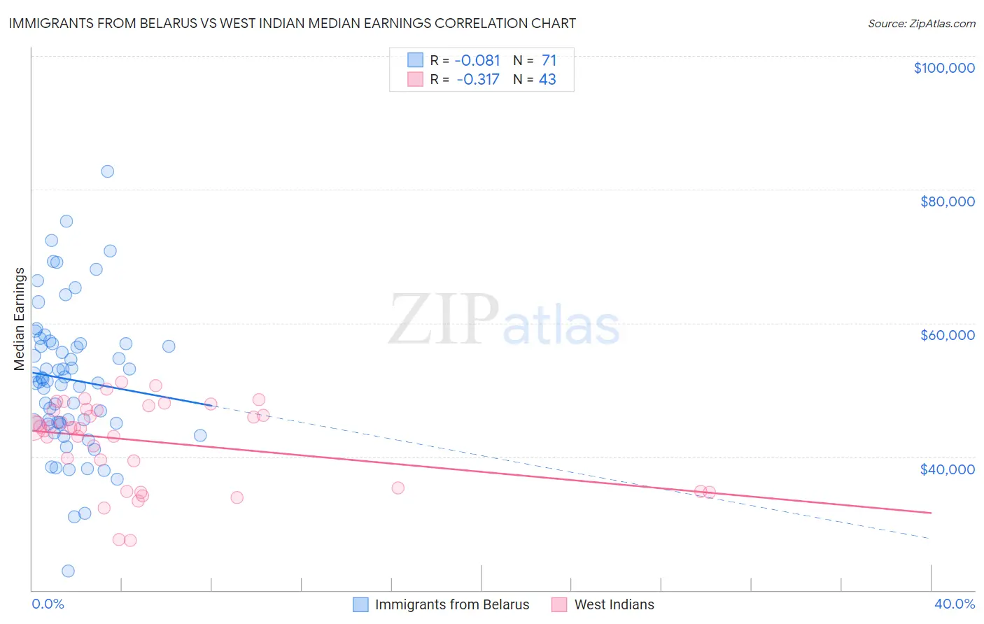 Immigrants from Belarus vs West Indian Median Earnings