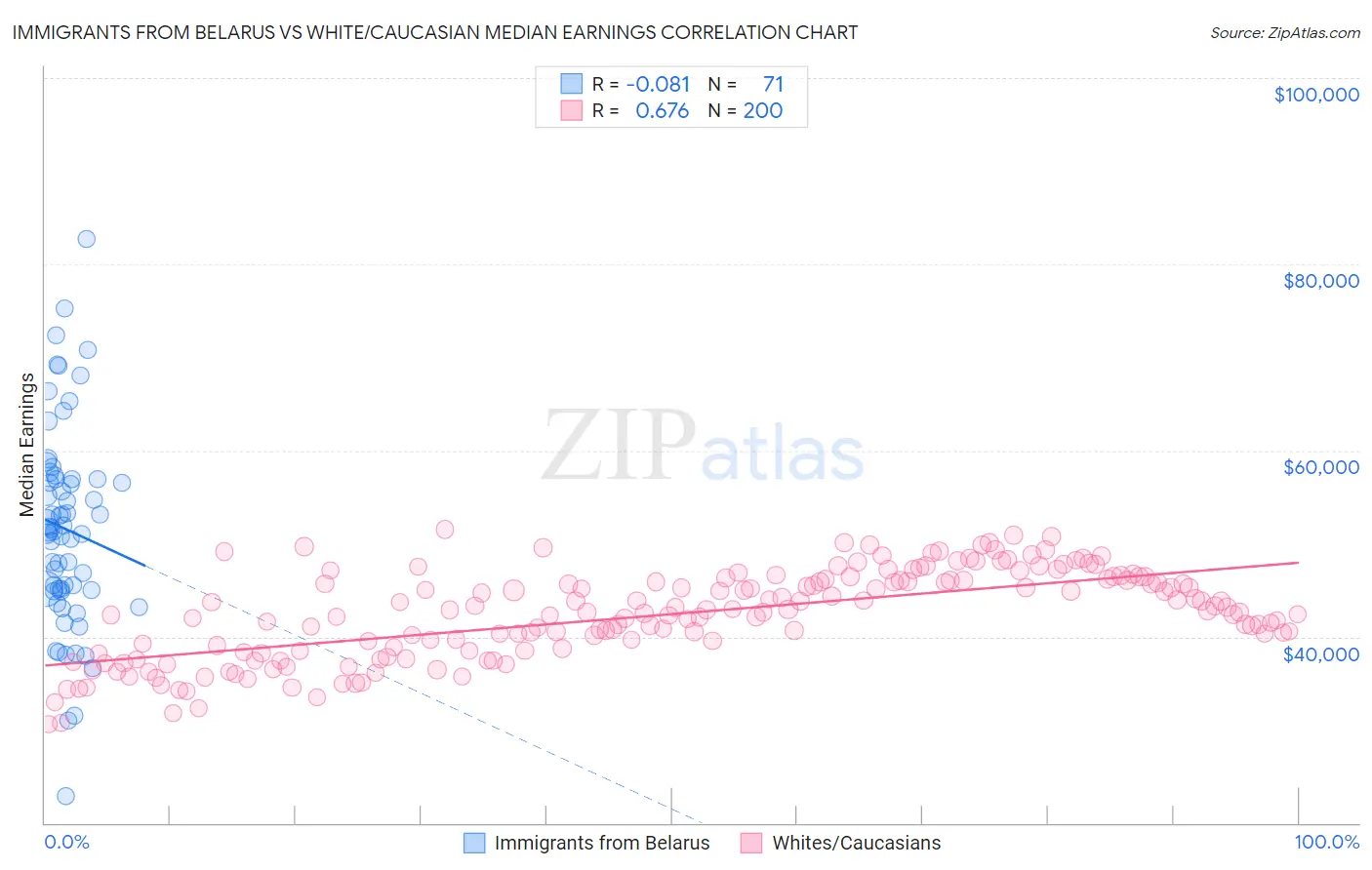 Immigrants from Belarus vs White/Caucasian Median Earnings
