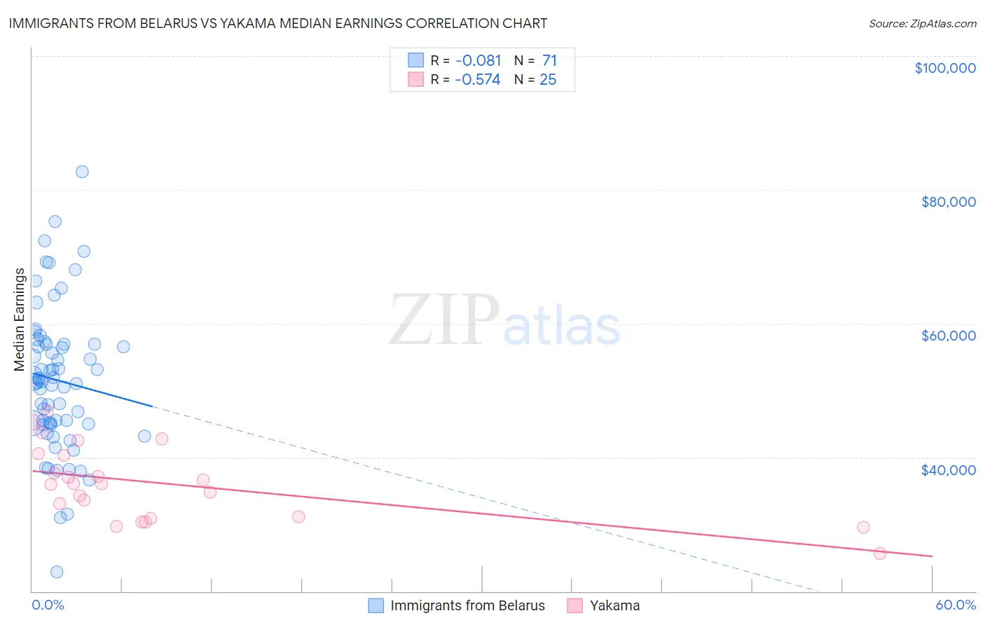 Immigrants from Belarus vs Yakama Median Earnings