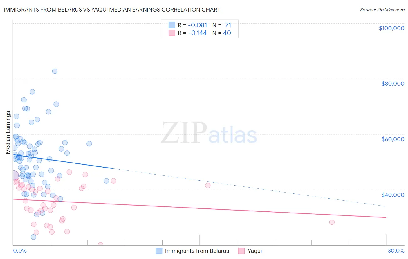 Immigrants from Belarus vs Yaqui Median Earnings