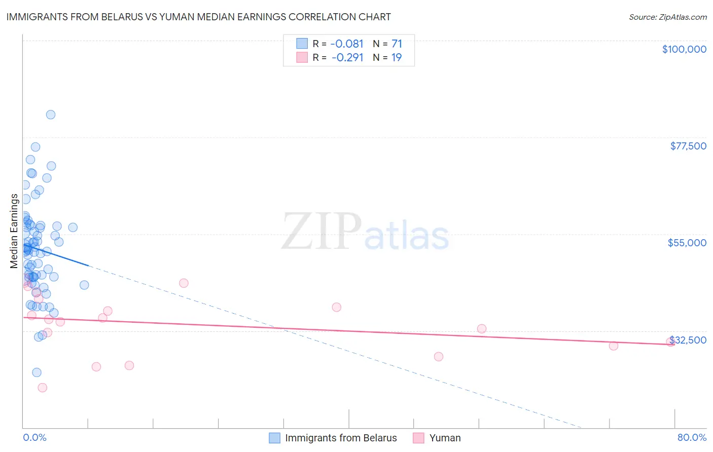Immigrants from Belarus vs Yuman Median Earnings