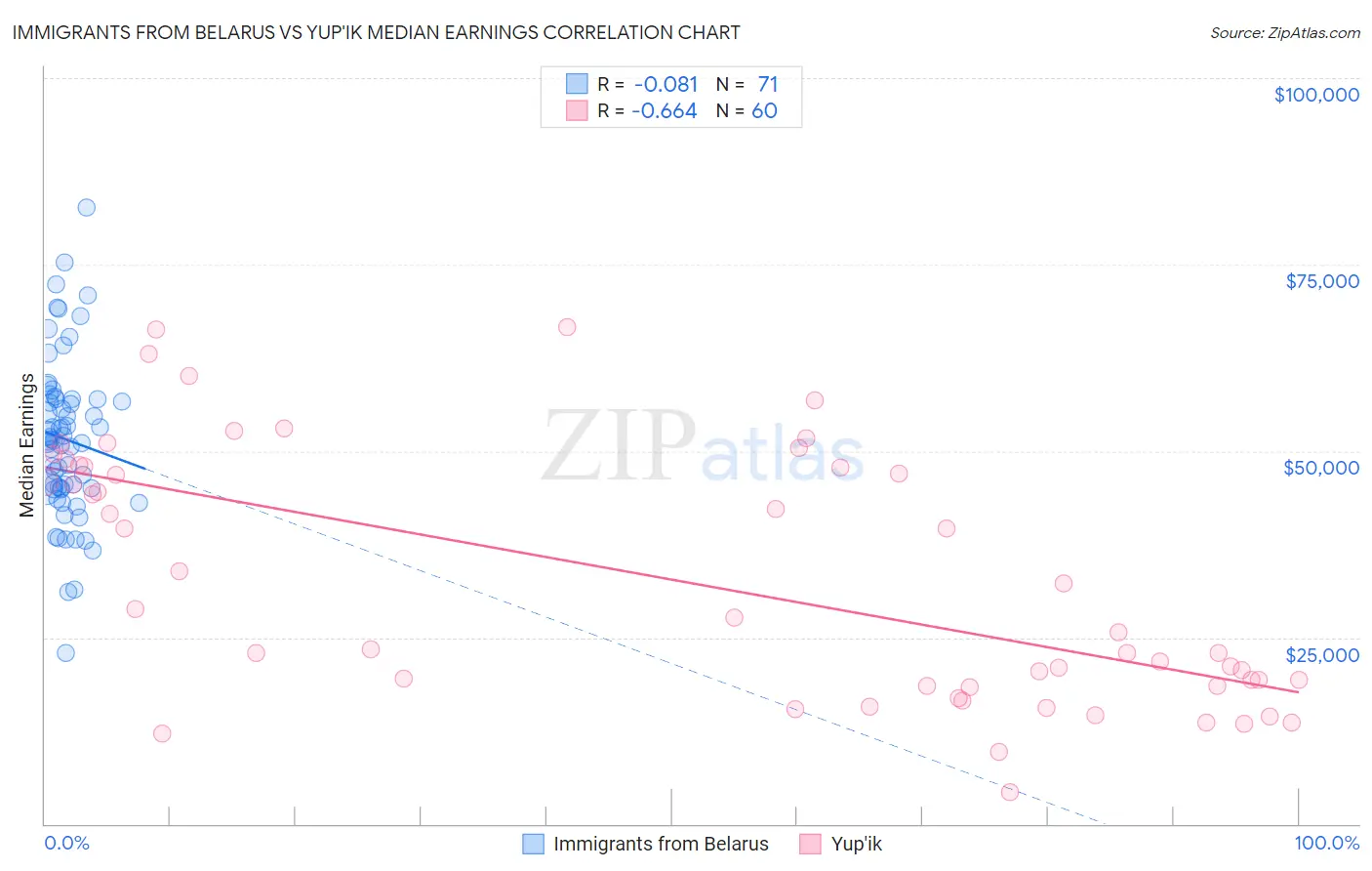 Immigrants from Belarus vs Yup'ik Median Earnings