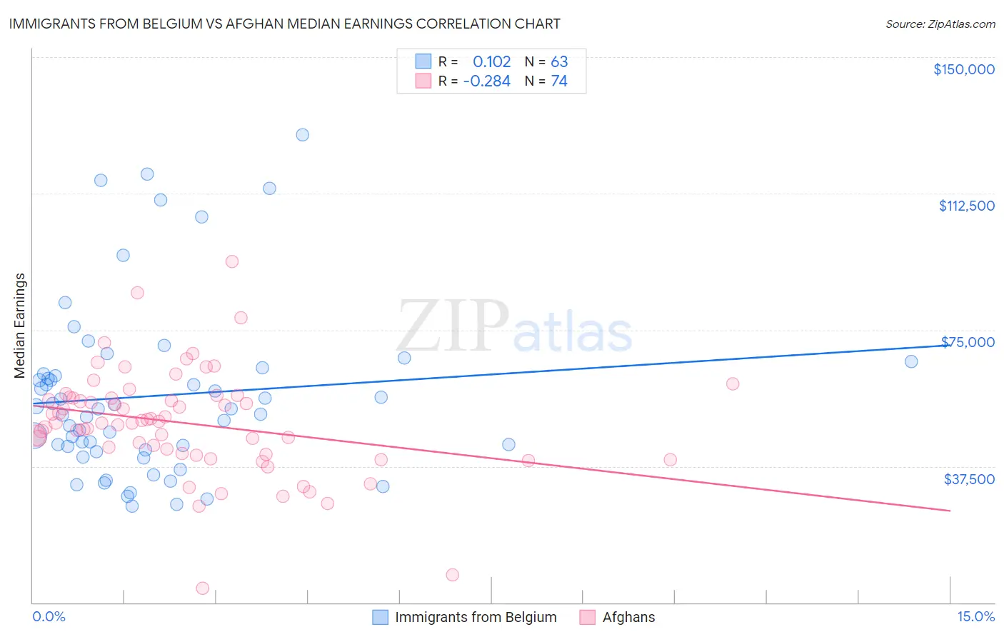 Immigrants from Belgium vs Afghan Median Earnings