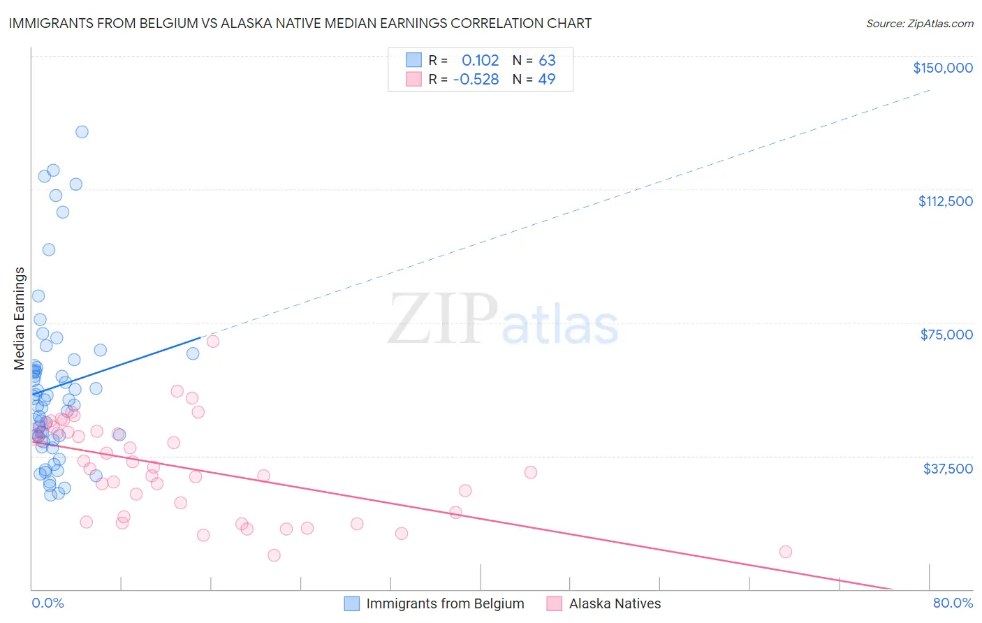 Immigrants from Belgium vs Alaska Native Median Earnings