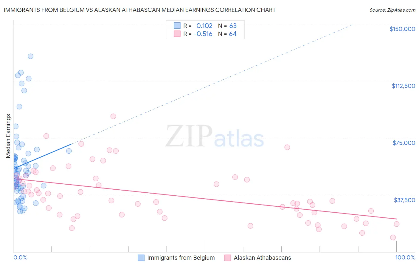 Immigrants from Belgium vs Alaskan Athabascan Median Earnings