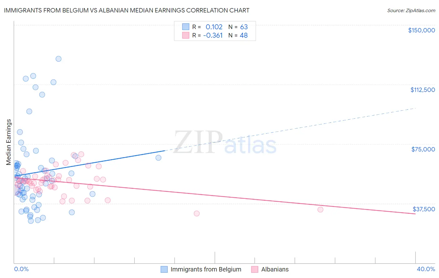 Immigrants from Belgium vs Albanian Median Earnings