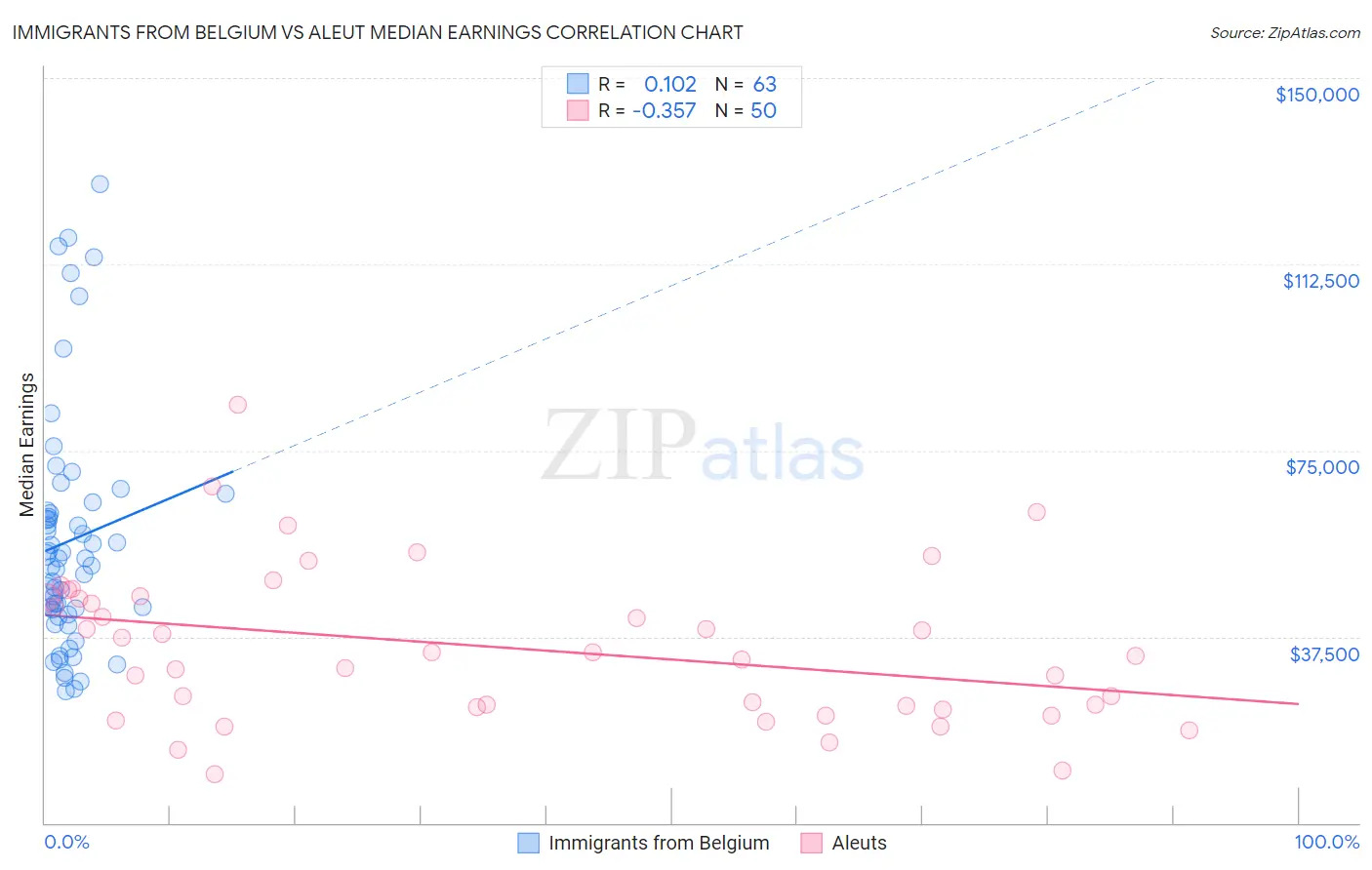 Immigrants from Belgium vs Aleut Median Earnings