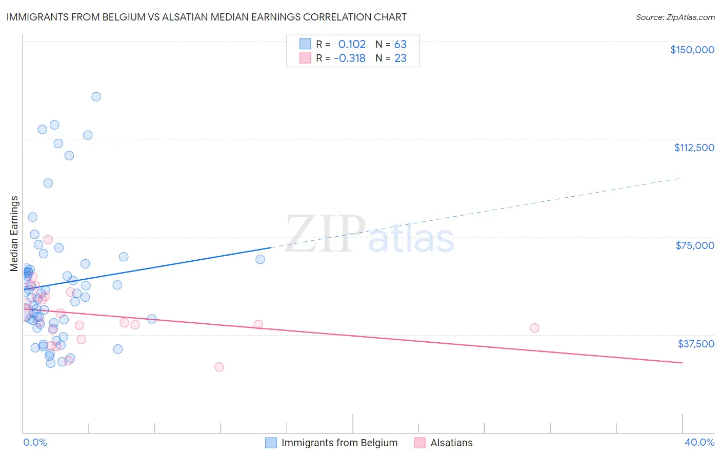 Immigrants from Belgium vs Alsatian Median Earnings