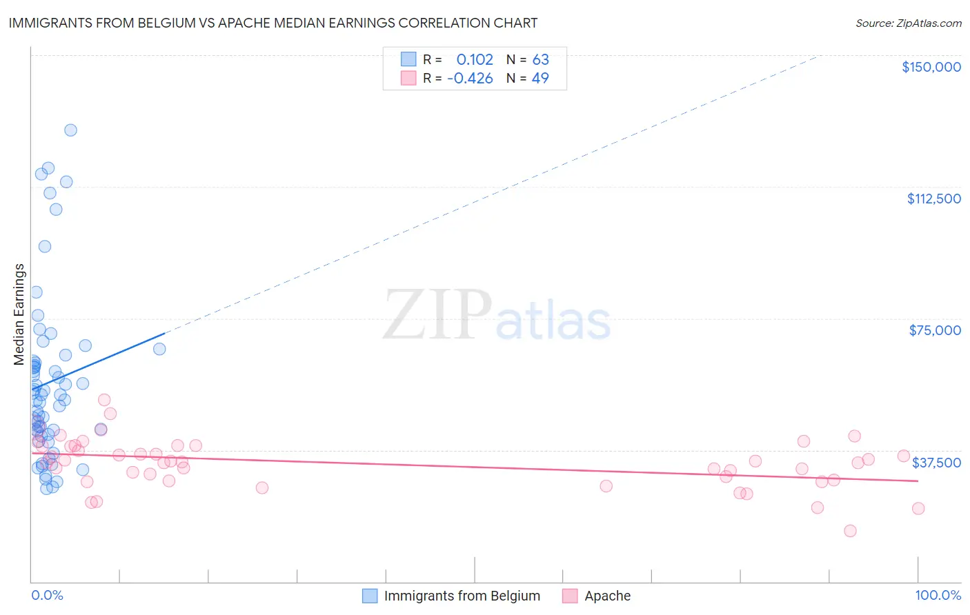 Immigrants from Belgium vs Apache Median Earnings