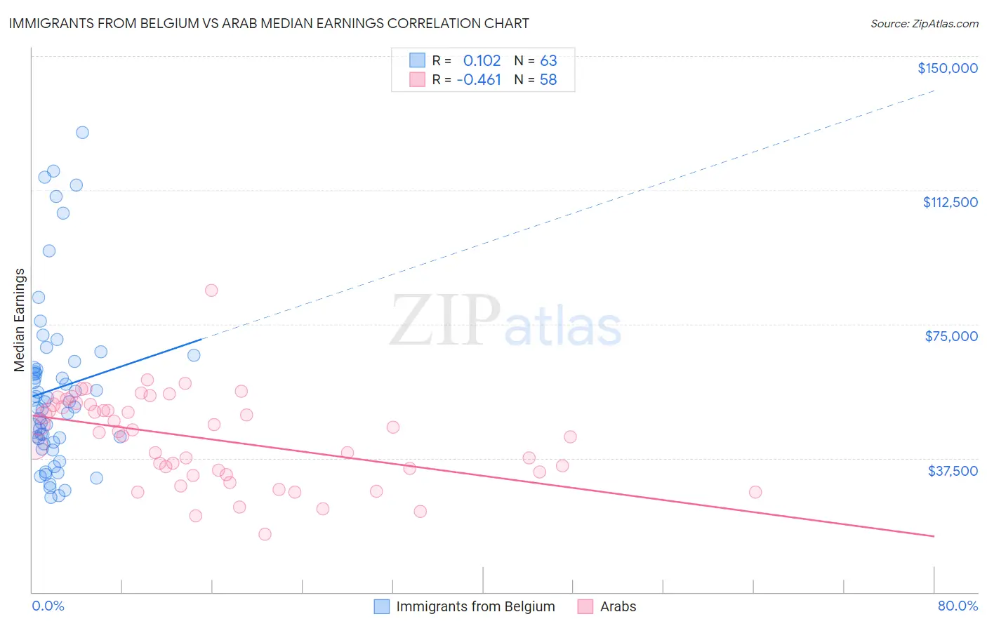 Immigrants from Belgium vs Arab Median Earnings