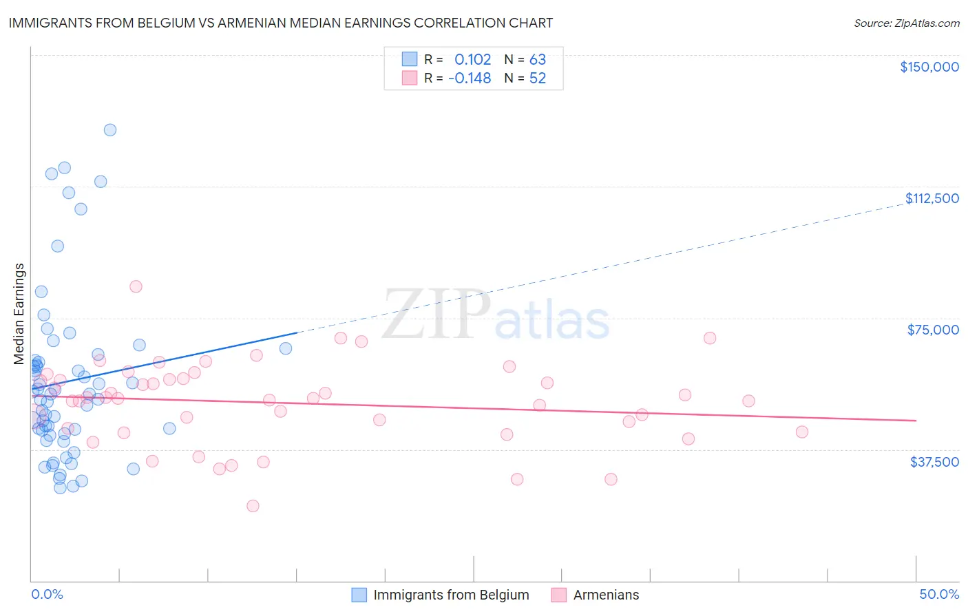 Immigrants from Belgium vs Armenian Median Earnings
