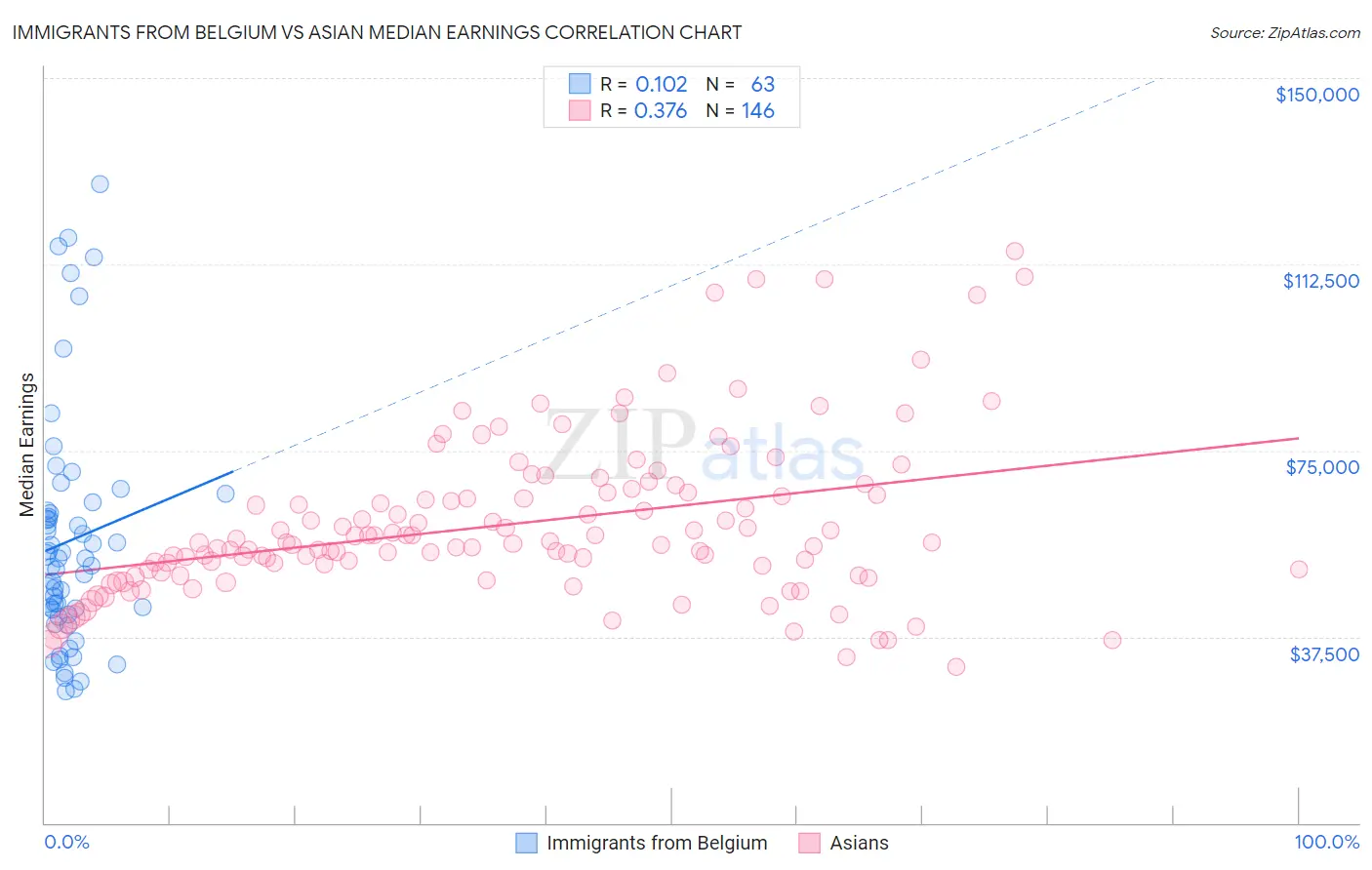 Immigrants from Belgium vs Asian Median Earnings