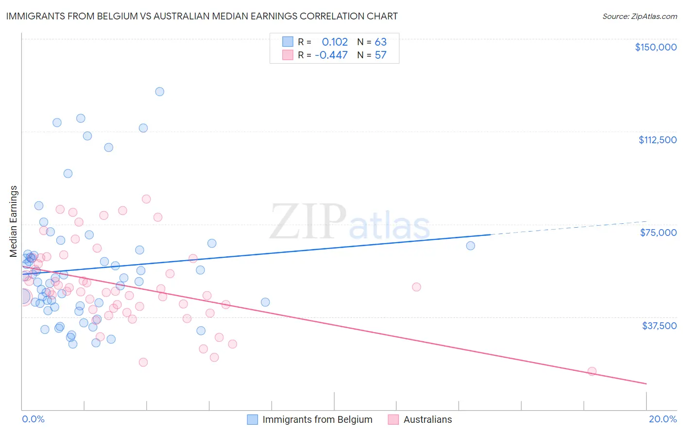 Immigrants from Belgium vs Australian Median Earnings