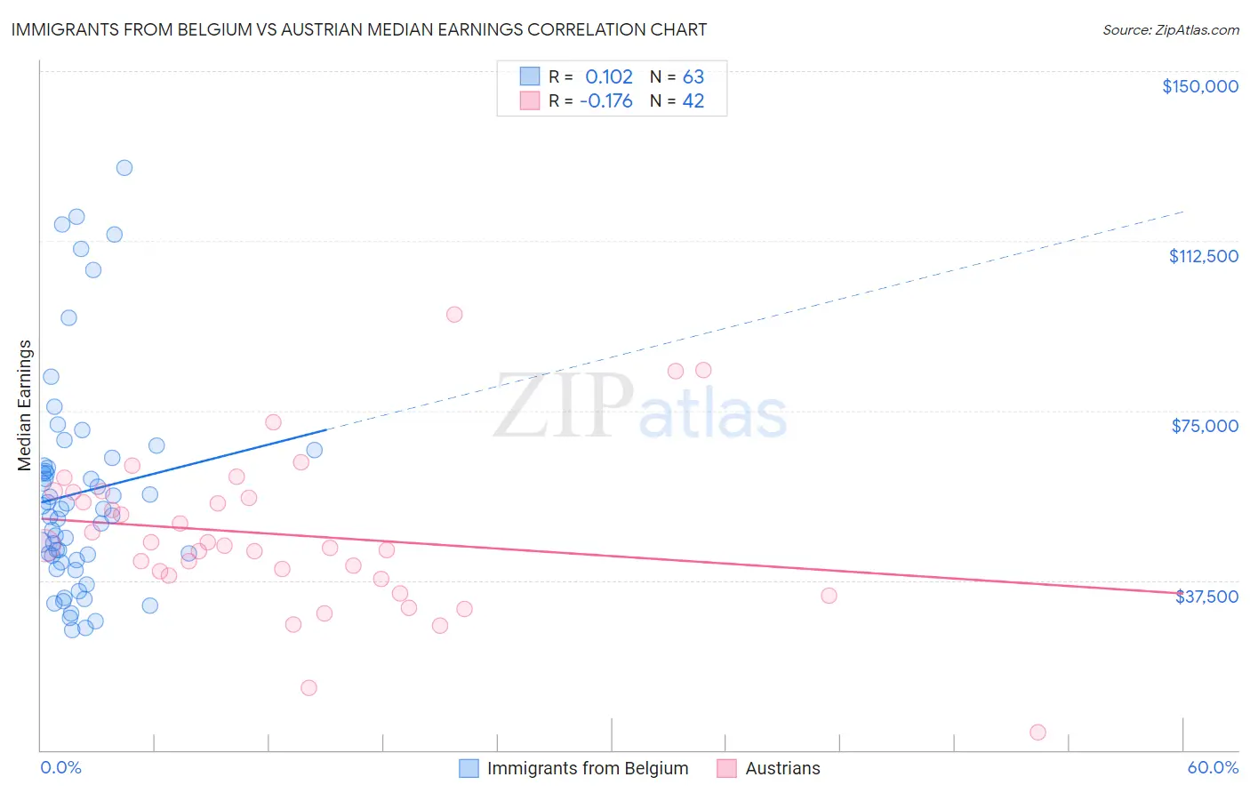 Immigrants from Belgium vs Austrian Median Earnings