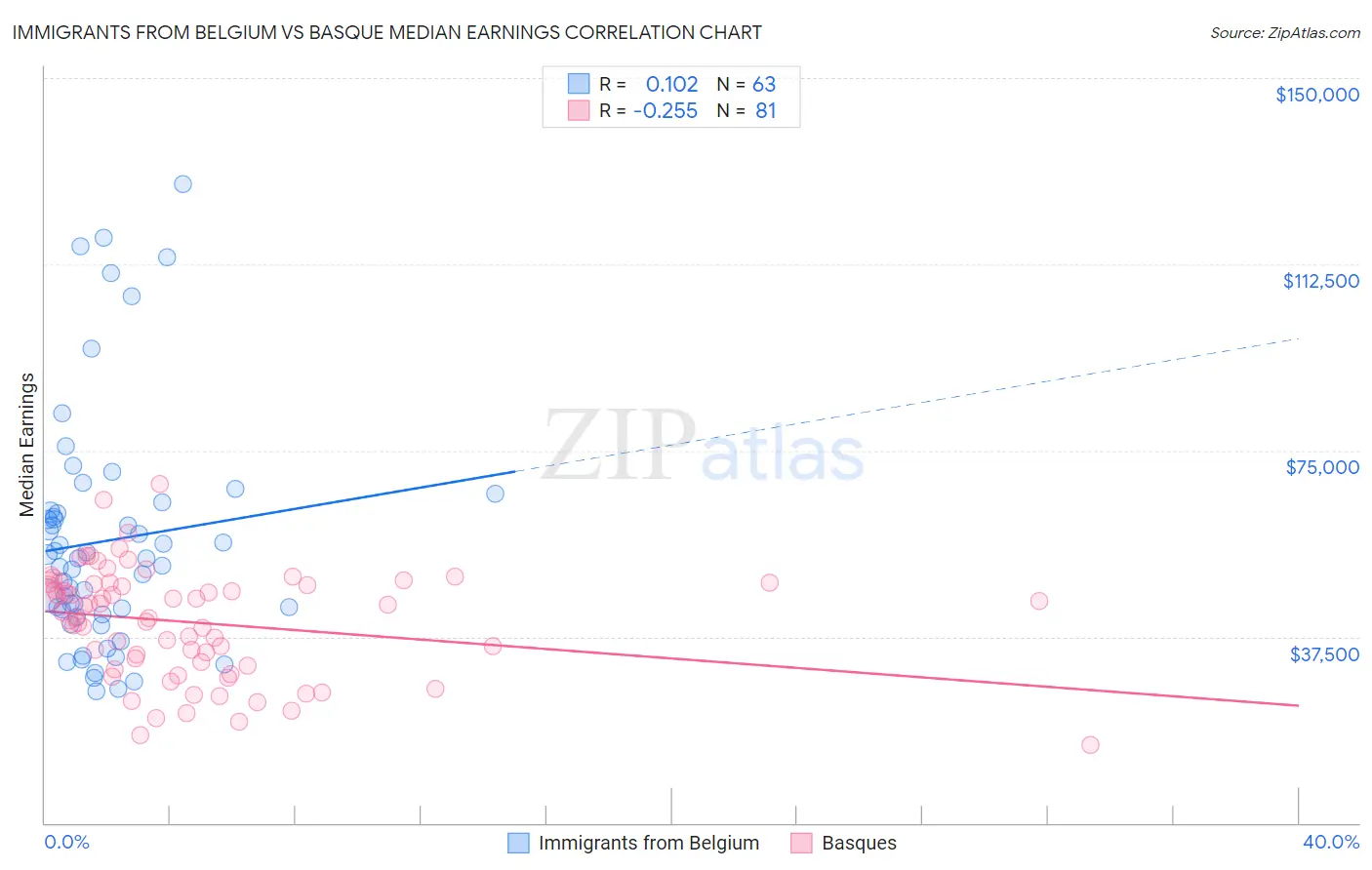 Immigrants from Belgium vs Basque Median Earnings
