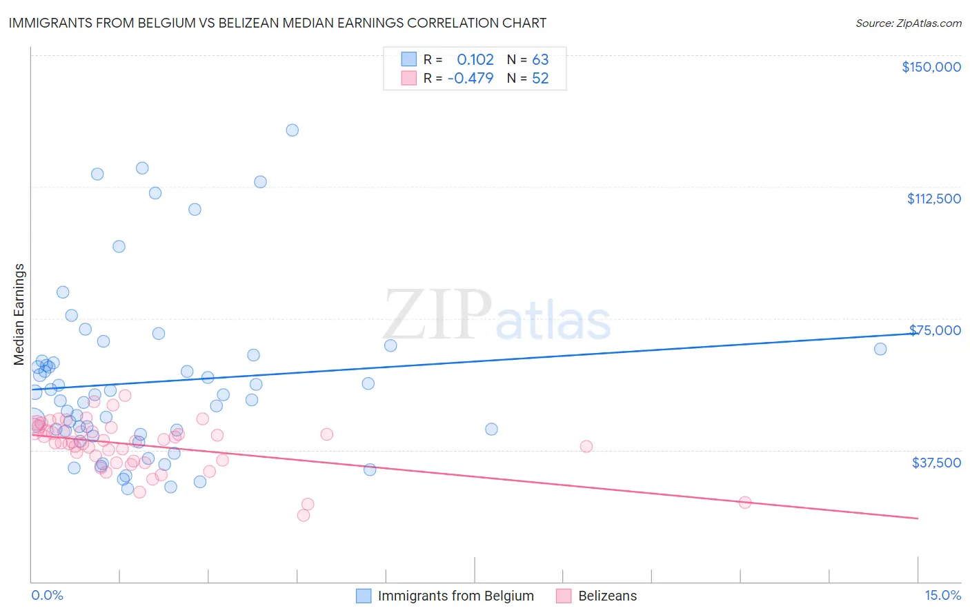 Immigrants from Belgium vs Belizean Median Earnings