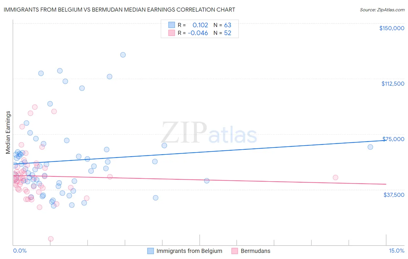 Immigrants from Belgium vs Bermudan Median Earnings