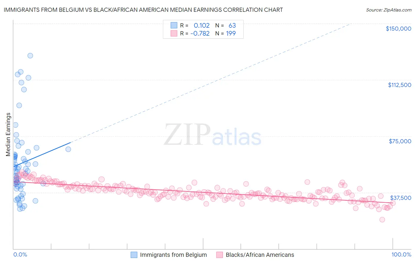 Immigrants from Belgium vs Black/African American Median Earnings