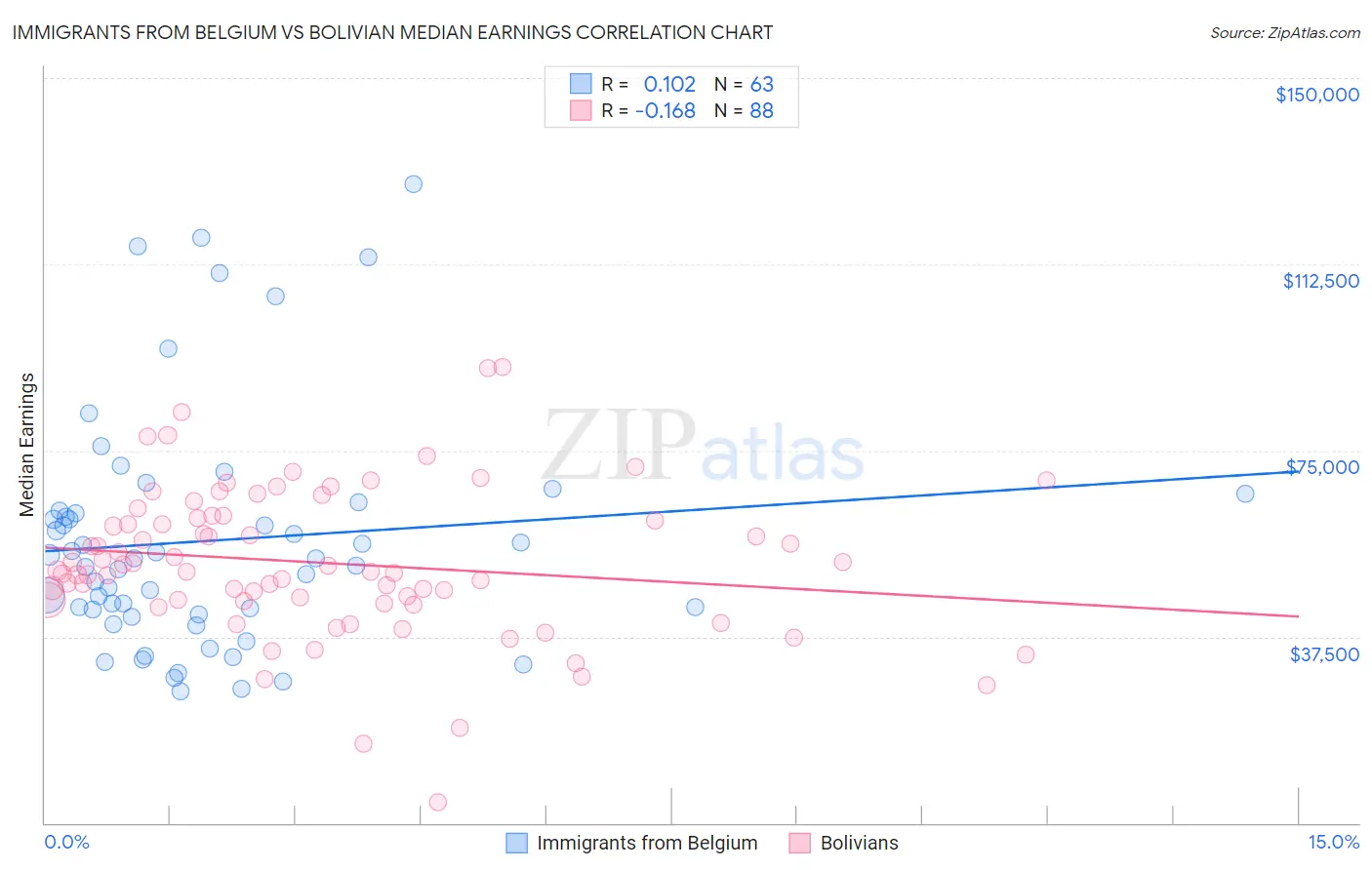 Immigrants from Belgium vs Bolivian Median Earnings