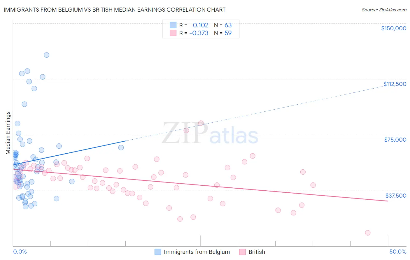 Immigrants from Belgium vs British Median Earnings