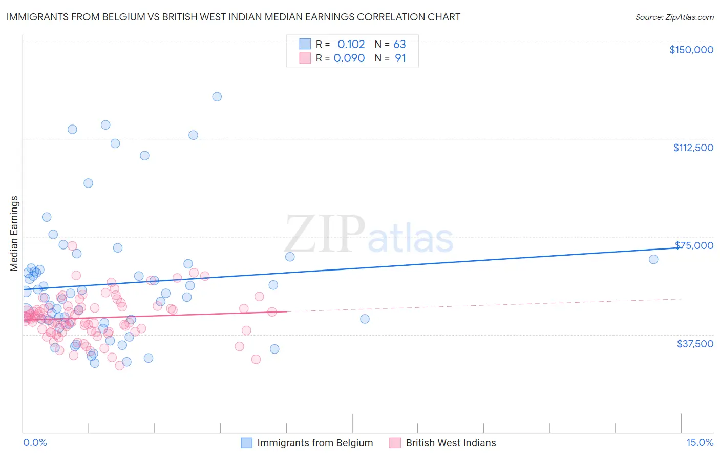 Immigrants from Belgium vs British West Indian Median Earnings