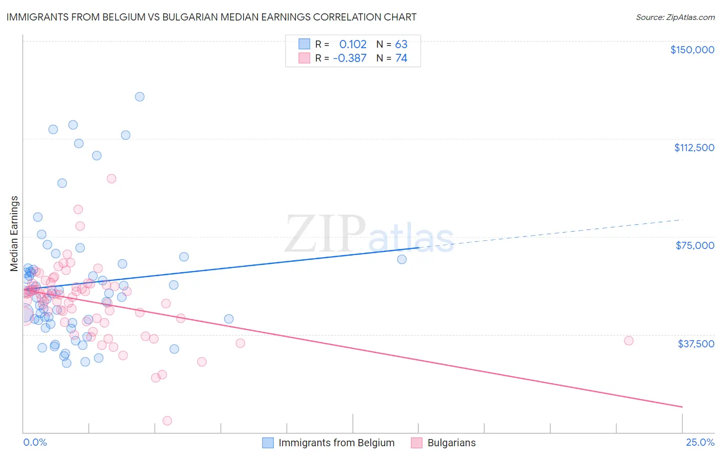 Immigrants from Belgium vs Bulgarian Median Earnings