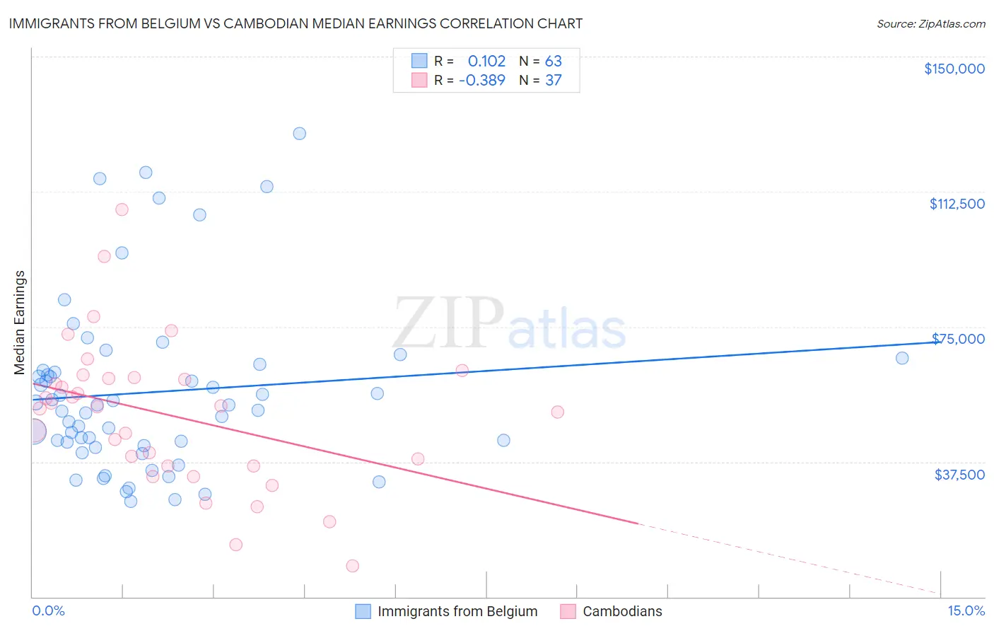 Immigrants from Belgium vs Cambodian Median Earnings