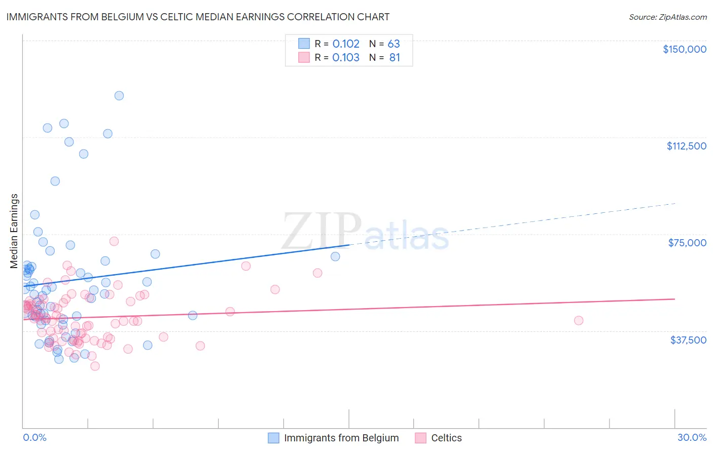 Immigrants from Belgium vs Celtic Median Earnings