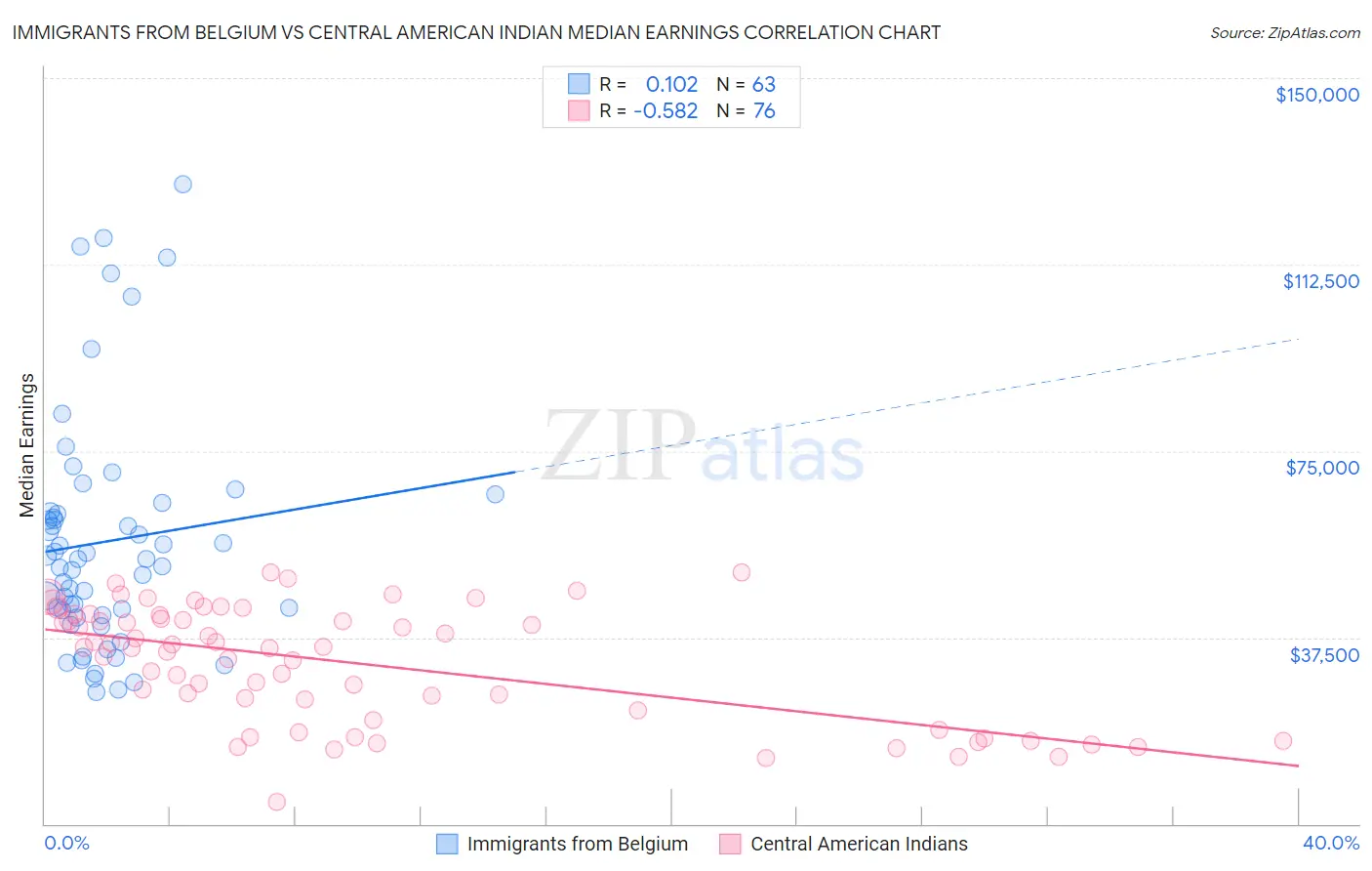 Immigrants from Belgium vs Central American Indian Median Earnings