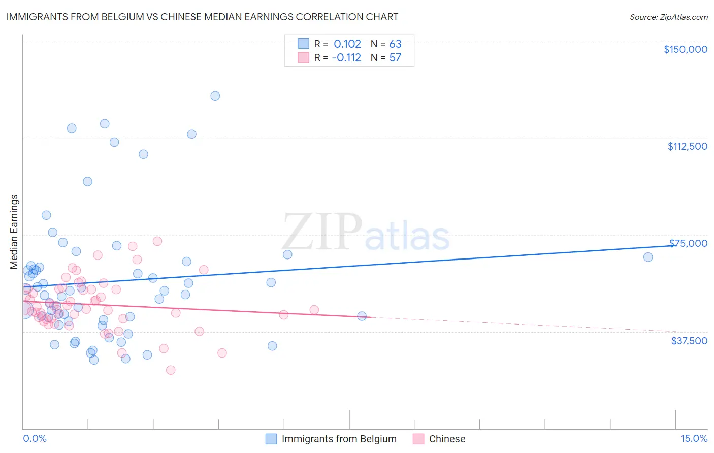 Immigrants from Belgium vs Chinese Median Earnings