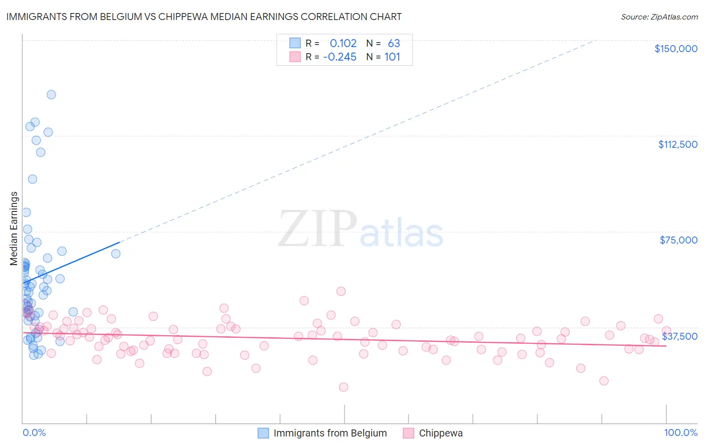 Immigrants from Belgium vs Chippewa Median Earnings