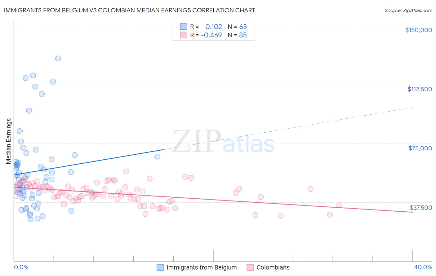 Immigrants from Belgium vs Colombian Median Earnings